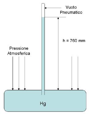 PARAMETRI FISICI DELL ARIA - PRESSIONE Barometro a mercurio di