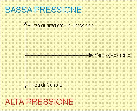 IL VENTO Vento GEOSTROFICO E un vento teorico che, in assenza di attrito (es.