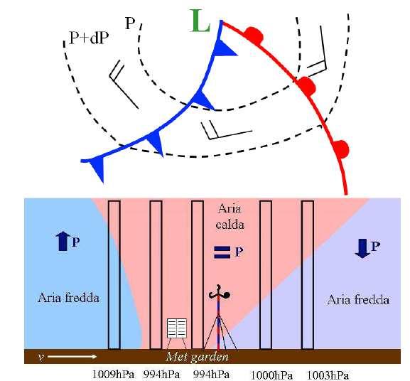 Il passaggio del fronte freddo VARIAZIONE DEL VENTO E DELLA PRESSIONE AL PASSAGGIO DEL SISTEMA FRONTALE