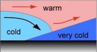 Il fronte occluso OCCLUSIONE A CARATTERE DI FRONTE CALDO L aria davanti al fronte caldo è più fredda di quella che è dietro il fronte freddo. Il fronte al suolo è un fronte caldo.