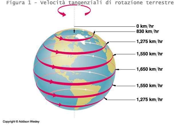 La dinamica dei fenomeni meteo è caratterizzata dalle limitate dimensioni della troposfera (mediamente 12 Km) 