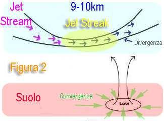 Correnti a getto (Jet Streams) Accelerazioni del getto (Jet Streak) Consistenti accelerazioni del getto (jet streak) si formano in zone in cui le isoipse (linee che congiungono punti a uguale