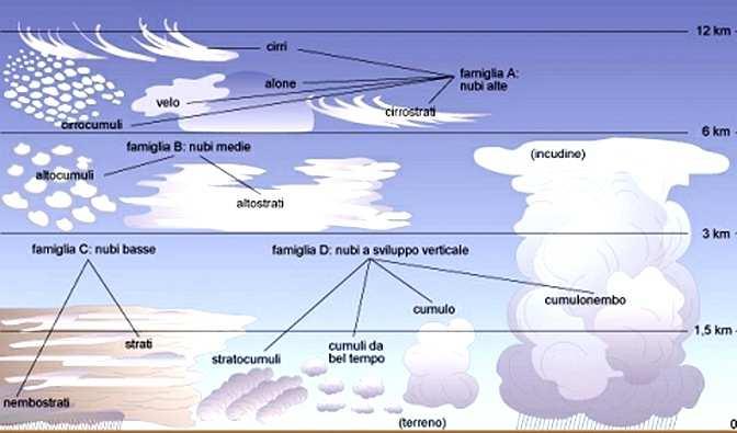 LE NUBI Ac Altocumoli As Altostrati Cb Cumulonembi Ci Cirri