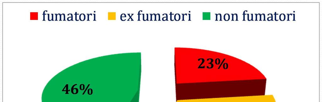 Abitudine al fumo Maggioranza non