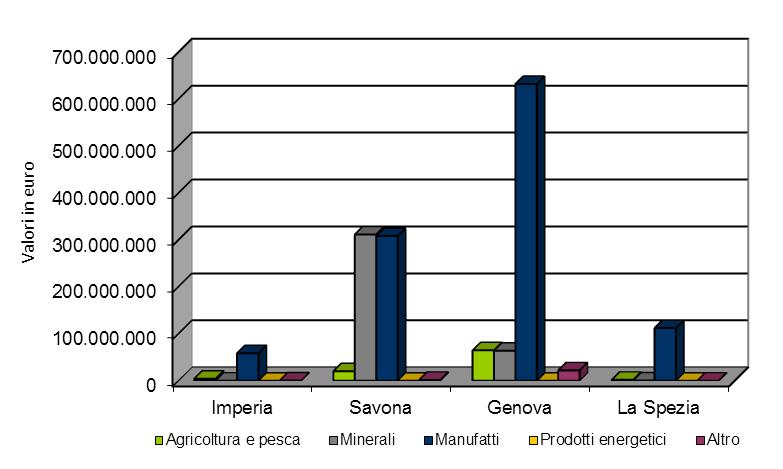 pagina 8 Tabella e grafico 4 IMPORT PER SETTORE MERCEOLOGICO SU BASE PROVINCIALE Valori assoluti (euro) I trimestre 2016 e variazioni % sul I trimestre 2015 Variazioni % Area geografica Agricoltura e