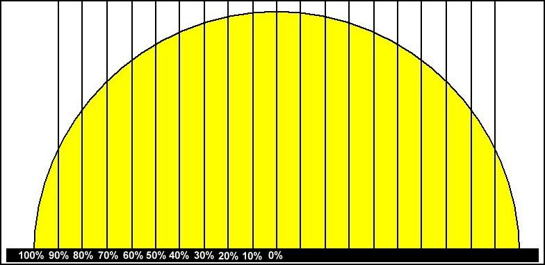 formula (1). Tabella della profondità ottica dal centro a un bordo solare Considerando 0 il centro della fotosfera Percentuale Profondità ottica 0% (centro) 0.00 10% 0.01 20% 0.01 30% 0.03 40% 0.