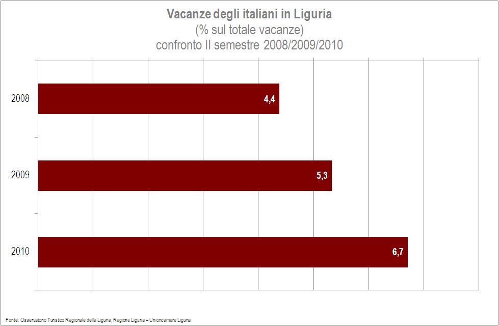 Vacanze degli italiani in Liguria per provincia II semestre 2010 N. % Imperia 642.000 22,6 Savona 833.000 29,3 Genova 879.000 30,9 La Spezia 486.000 17,1 Liguria 2.841.
