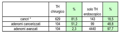 2007 Tipo di trattamento Non sono state emesse indicazioni regionali esplicite