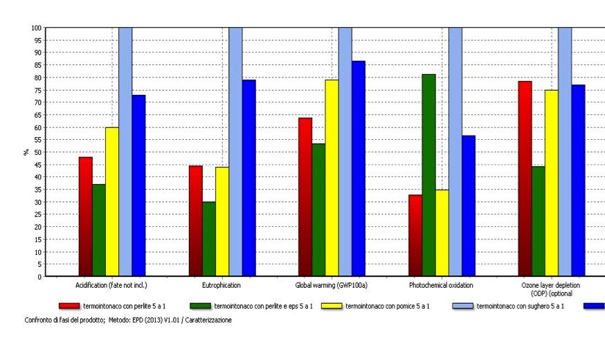 RISULTATI Scenario 1: CONFRONTO TRA I