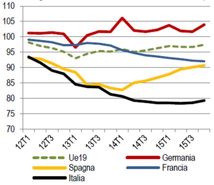 Ripartono gli investimenti? La caduta degli investimenti italiani ha interessato con intensità simili sia le costruzioni che i macchinari.