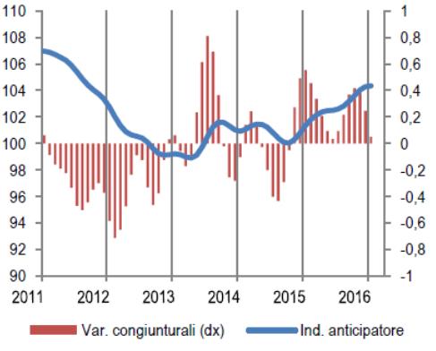 La contrazione è stata consistente per i dipendenti a tempo indeterminato (- 0,6%) e quelli a termine (-1%), a fronte di una crescita della componente indipendente (+0,3%).