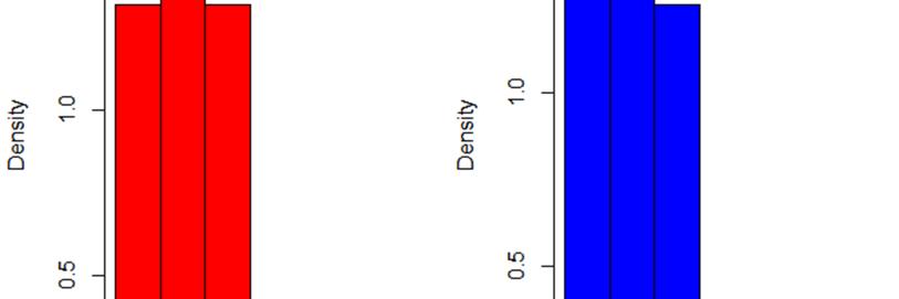 La legge di Weibull si adatta a entrambe le popolazioni. > library('mass') > fitdistr(primo,'weibull') shape scale 1.17500008 0.47407623 (0.19480977)(0.