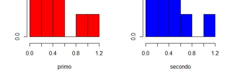 05881855) > ks.test(c(primo,secondo),'pweibull',1.11785119, 0.39567234) One-sample Kolmogorov-Smirnov test data: c(primo, secondo) D = 0.099964, p-value = 0.819 alternative hypothesis: two-sided 4.