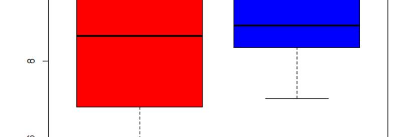 Dal box-plot, le medie risultano significativamente diverse per il fattore lavorazione e per il fattore blocco.