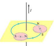 Le linee di campo giacciono su un piano perpendicolare al filo, sono delle