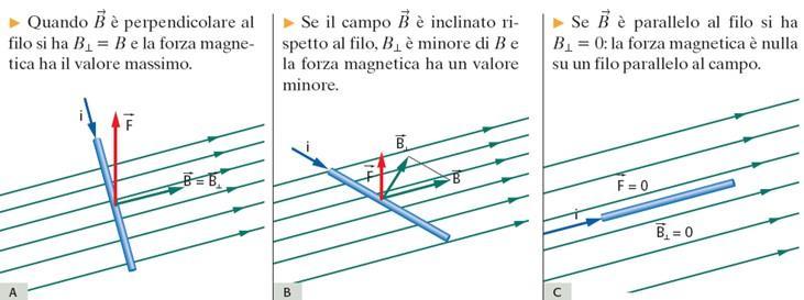 Forza magnetica su un filo