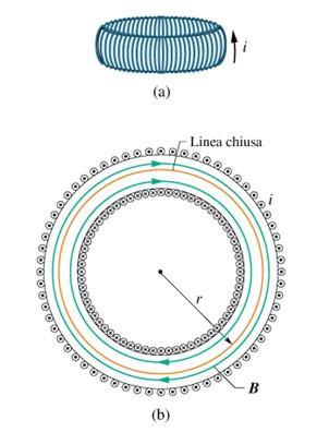 CAMPO MAGNETICO GENERATO DA UN TOROIDE TOROIDE: solenoide di lunghezza finita a forma di anello con N spire Se applichiamo il teorema di Ampère a una circonferenza interna all anello, non ci sono