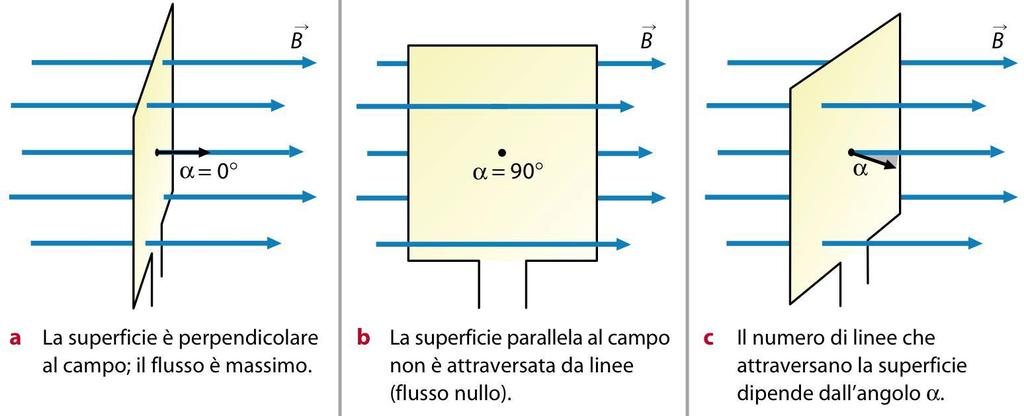 Il flusso attraverso un circuito (o concatenato con un circuito) è il flusso attraverso la