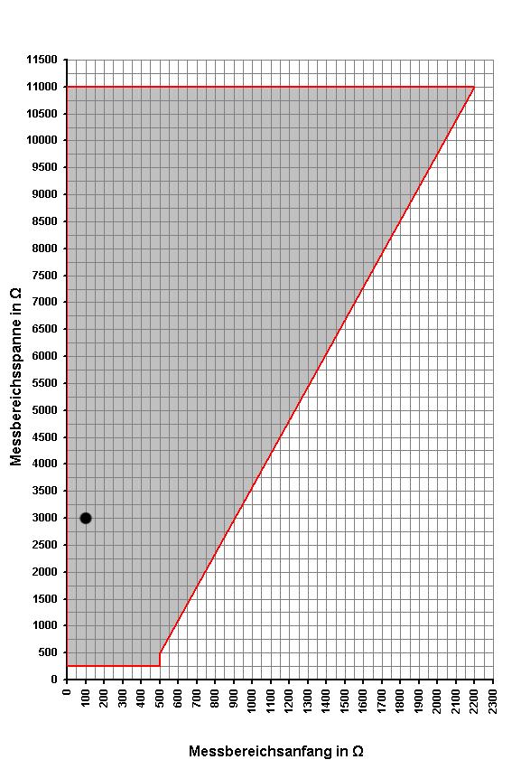 Pag. 6/8 Organizzazione del campo di misura (potenziometro) Se l'incrocio tra l'ascissa (inizio campo di misura) e l'ordinata (campo di misura) ricade nell'area in grigio lo strumento è configurabile.