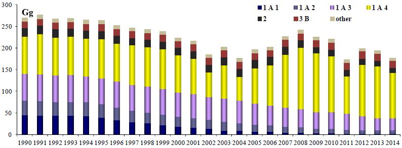 13% 40% CONTESTO NAZIONALE PM 10 Traffico 54 Mt -57% 23