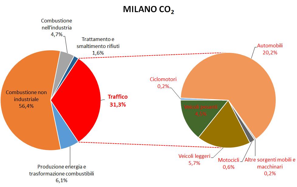 CONTESTO LOCALE Milano comune Inquinamento