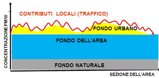 QUALITA DELL ARIA ruolo della meteorologia Distribuzione inquinanti in regime di stabilità (caso ricorrente in Val Padana) Fondo dell area elevato, poco differente dal fondo urbano e dai picchi di