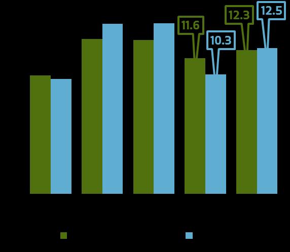 i risultati delle imprese cosmetiche al 2014 redditività relativamente omogenea tra produttori e terzisti redditività per comparto livello del ROI le differenze di performance osservate in termini di