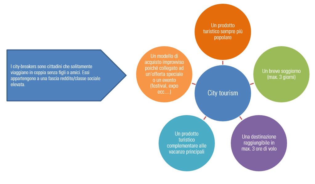 Il City Tourism L insieme di viaggi effettuati dai viaggiatori verso le città o luoghi di alta densità di popolazione.