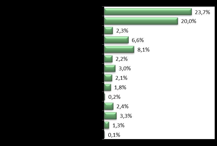 I settori economici delle esportazioni marchigiane vs Emirati Arabi Uniti Export Marche vs EAU % Anno Agro-Alimentare 56.927.386 +14,6% Calzature e pelletterie 36.