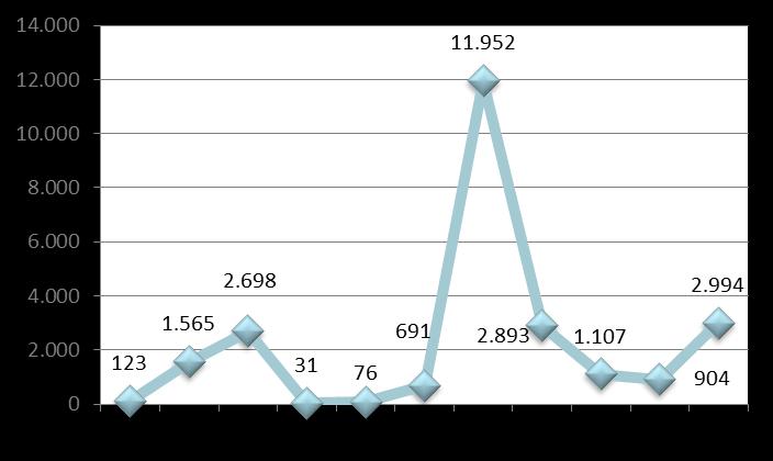 IMPORTAZIONI delle MARCHE dagli Emirati Arabi Uniti ANNO 2011 2012 Var. % Marche 1.106,8 903,9 2.994,2 +231% Italia 860.930 650.782 1.299.239 +100% 2011 Import dagli EAU Import dagli EAU 2012 Var.