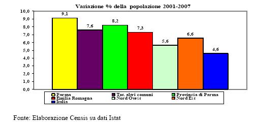 livello di crescita demografica della provincia nel suo insieme (8,2%), ma anche del livello regionale (7,3%) e nazionale (4,6).