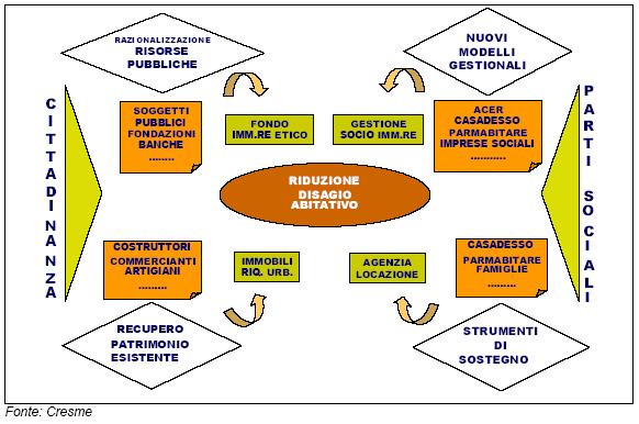 Nuovi modelli gestionali e azioni di politica abitativa di supporto o Nuovo modello gestionale di tipo socio-immobiliare o Potenziamento della comunicazione e trasparenza delle politiche abitative