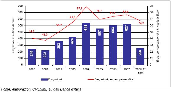 Erogazioni di nuovi finanziamenti per l acquisto di