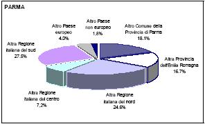 Nei comuni contigui risulta evidente lo spostamento dei residenti della provincia stessa (31,6% contro il 18,1 del comune di Parma).