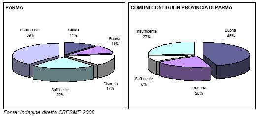 La manutenzione degli edifici e degli alloggi lascia un po più a desiderare considerando che il 39% dei parmensi in locazione pubblica la considera insufficiente (27% fuori Parma).