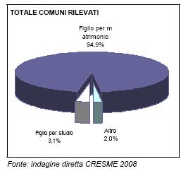 da dove nasce la nuova domanda abitativa Il 94,9% della nuova domanda sarà generato dai figli che escono dalle famiglie di origine per rendersi indipendenti oppure per motivi di studio (3,1%).