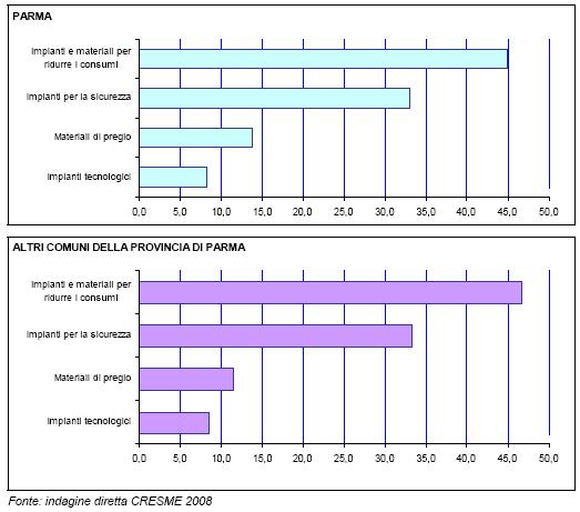 L angolo cottura divide maggiormente il capoluogo dai comuni circostanti poiché a Parma sarebbe la soluzione valida per ben il 26% delle famiglie mentre fuori Parma tale quota si riduce al 15%.