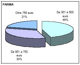 Nei comuni vicini a Parma, le famiglie avranno bisogno di una cifra superiore: 38% circa la metà, 28% circa due terzi e 25% tutto o quasi).