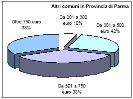 Fonte: indagine diretta CRESME 2008 Le famiglie che acquisteranno casa attraverso un mutuo rata sostenibile Per le famiglie residenti a Parma che acquisteranno casa nei prossimi tre anni il 46% potrà