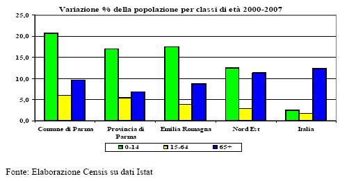 23,0), nel resto d Italia la variazione è significativamente più ampia, e l invecchiamento della popolazione cresce da 18,4 nel 2000 a 20,0 nel 2007 (nel Nord Est da 19,9 a 21,0).