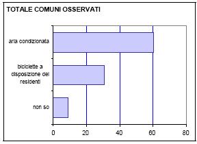 Si osserva una certa attenzione ai servizi pubblici con alcune eccezioni per accessori rivolti al comfort.