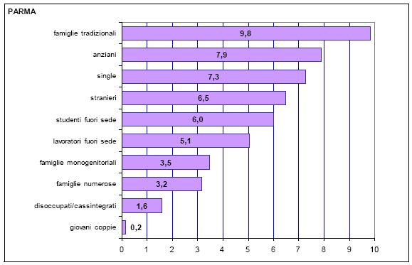 Le figure meno colpite dal problema casa a Parma Quasi speculare rispetto al precedente grafico, risulta la visualizzazione delle figure e tipologie familiari per niente colpite dal problema casa.