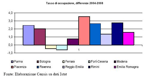 2. La dinamica espansiva del mercato del lavoro tra il 2004 e il 2008 Accesso, sicurezza e qualità L andamento del mercato occupazionale nella provincia di Parma ci consegna una fotografia eloquente