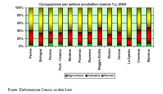 Occupazione per settore produttivo, 2008 Di questi nuovi lavori alle dipendenze la quasi totalità è ricoperta dai lavoratori immigrati; si consideri al riguardo che se nella sanità e nei servizi