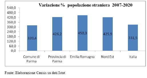 Popolazione straniera residente, 2000-2020 Passando alle caratteristiche di genere il trend positivo che interessa oggi, e interesserà sempre più in prospettiva, le donne straniere appare