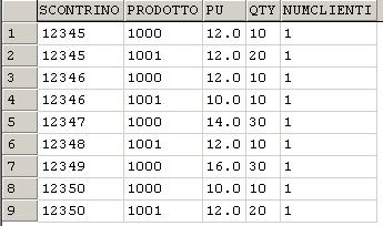 Esempio di istanza del DBO e corrispondente istanza del fatto (eventi