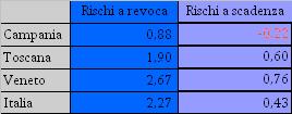 Fig.1T Tassi attivi sui finanziamenti per cassa alle famiglie consumatrici al 30 giugno 2010 tasso % 8,00 6,00 4,00 2,00 Rischi a revoca giu-10 Rischi a revoca mar-10 Rischi a scadenza giu-10 Rischi