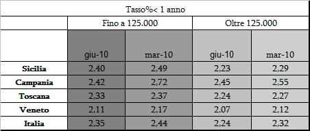 Tassi attivi su finanziamenti per acquisto abitazione I seguenti dati fanno riferimento ai tassi applicati ai finanziamenti per acquisto abitazione, raggruppati in dipendenza della durata originaria