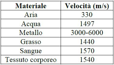 La velocità di propagazione degli US in un determinato