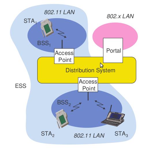 Reti Wireless 802.11 Nomenclatura G.